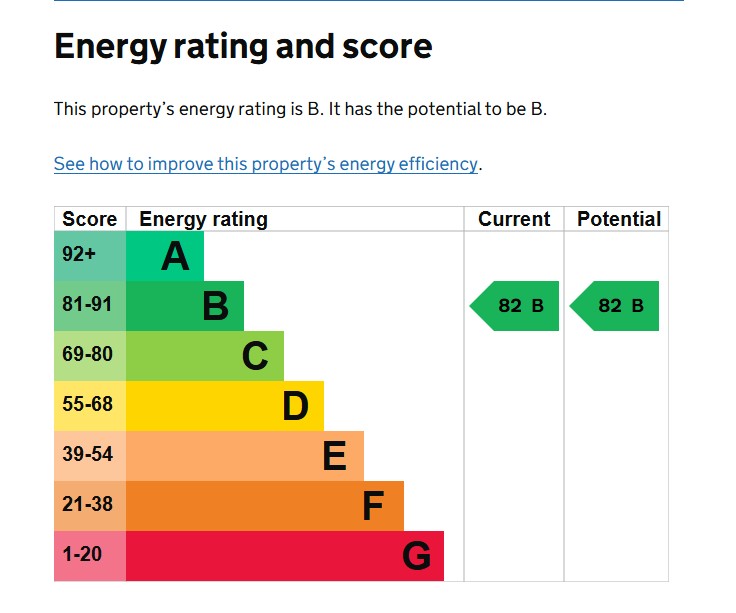 EPC Graph for Sand Grove, Exeter