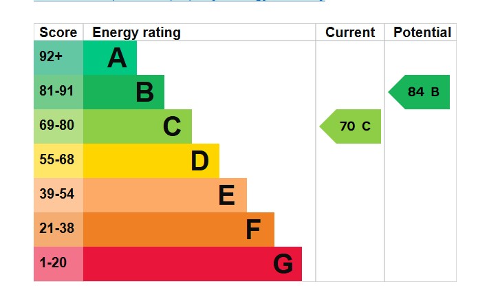 EPC Graph for Hillyfield Road, Exeter