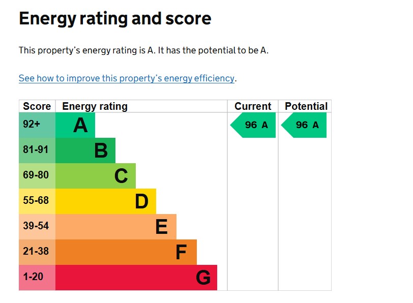 EPC Graph for Matford, Exeter