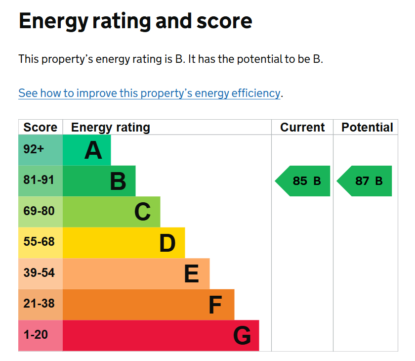 EPC Graph for Sand Grove, Exeter