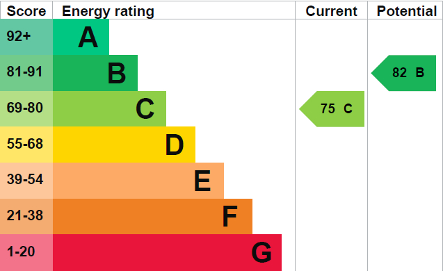 EPC Graph for Heraldry Row, Kings Heath