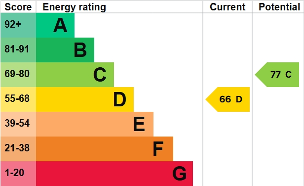 EPC Graph for Heavitree Park, Exeter