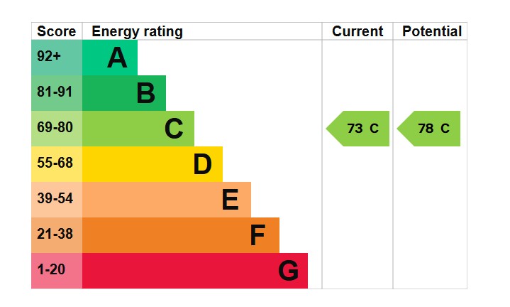 EPC Graph for Prospect Place, Exeter