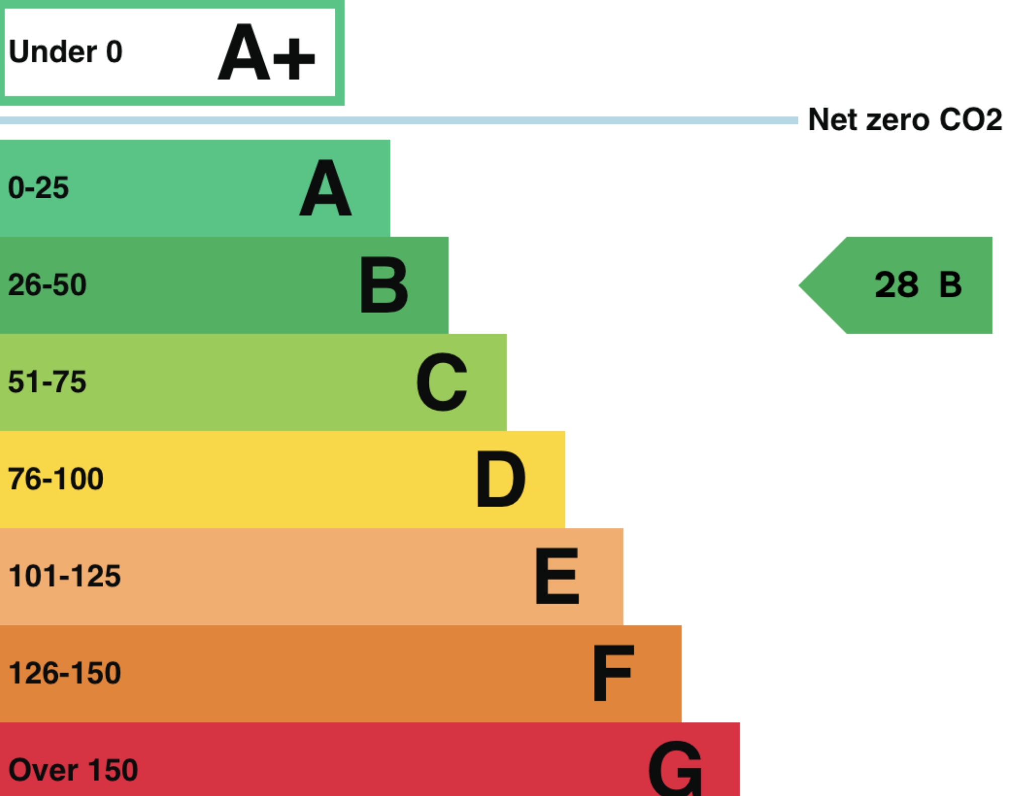 EPC Graph for The Reservoir, North Hill