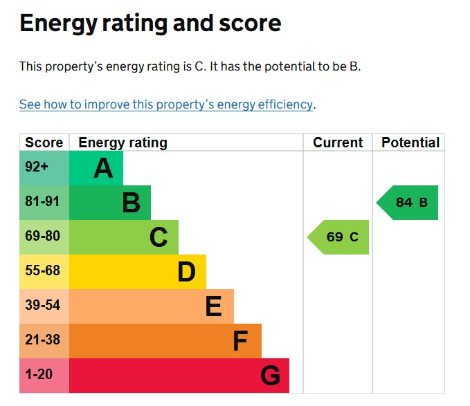 EPC Graph for Spinney Close, Exeter