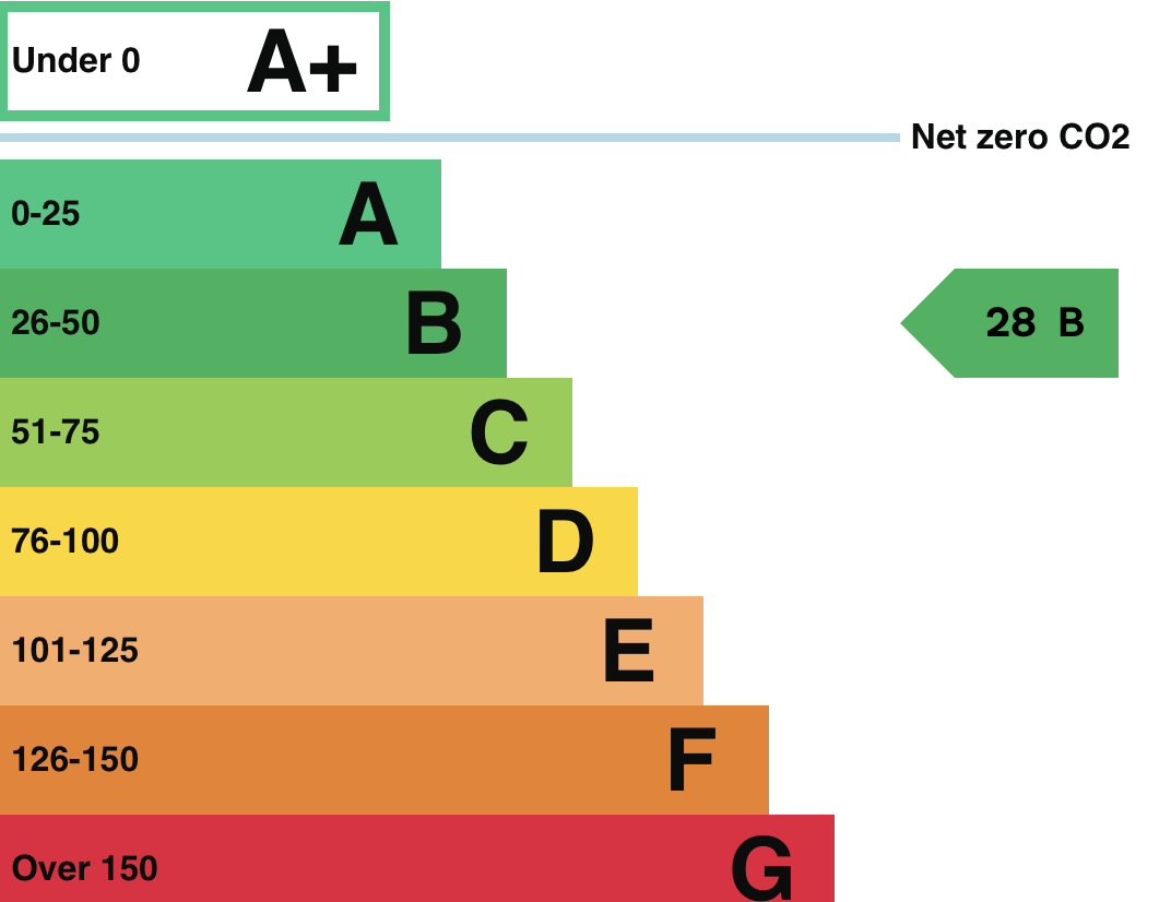 EPC Graph for The Reservoir, North Hill