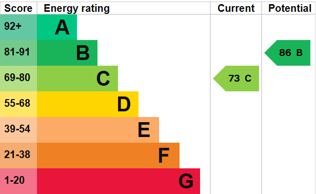 EPC Graph for Marypole Walk