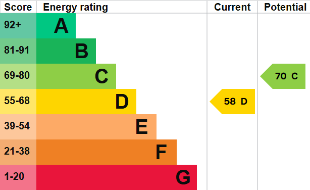 EPC Graph for Princes Street North, St Thomas