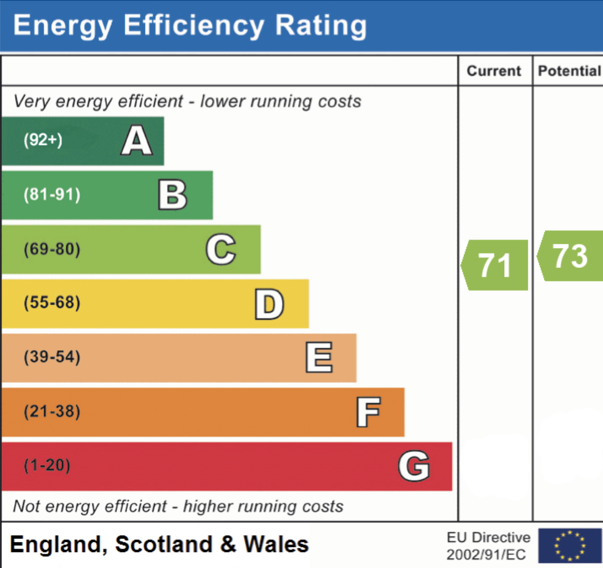 EPC Graph for Smiths Court, Exeter