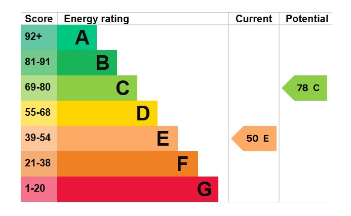 EPC Graph for Imperial Road, Exmouth