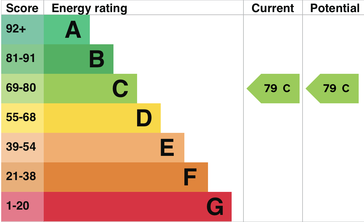 EPC Graph for Southernhay Gardens, Exeter
