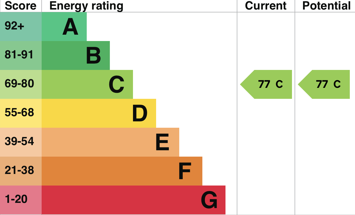 EPC Graph for Darwin House, Exeter
