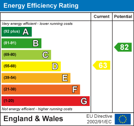 EPC Graph for Raynham Road, Plymouth