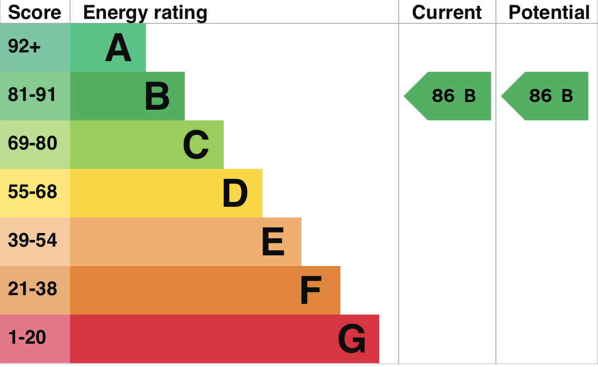 EPC Graph for Linacre House, Exeter