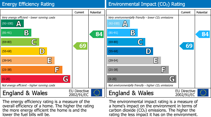 EPC Graph for Ridgegrove Lane, Launceston