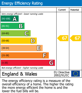 EPC Graph for Church Town, St. Cleer, Liskeard