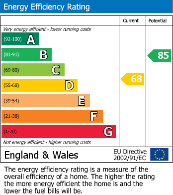EPC Graph for Retallick Meadows, St. Austell