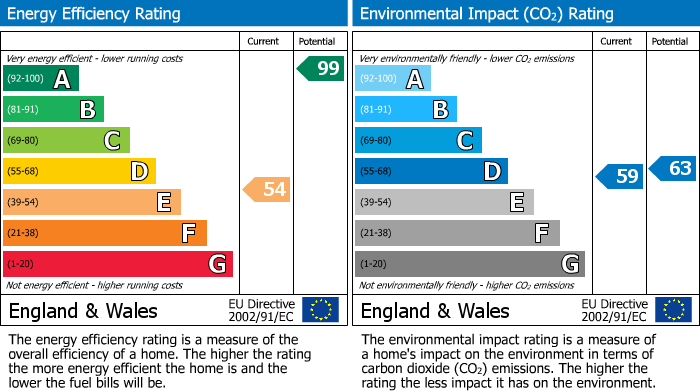 EPC Graph for Bray Shop, Callington