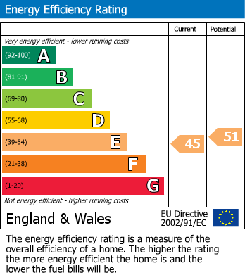 EPC Graph for Ivydene, Chapel Row, Tremar Coombe