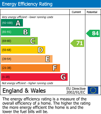 EPC Graph for Fairfields, Probus, Truro