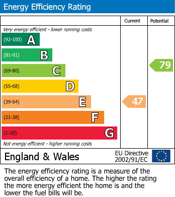EPC Graph for Beech Road, St. Austell
