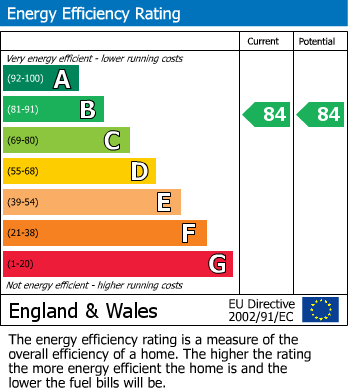 EPC Graph for Narrowcliff, Newquay