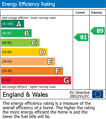 EPC Graph for Phone Box Barn, Trenance Road, St. Issey