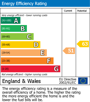 EPC Graph for Fuller-Tre Close, St. Austell