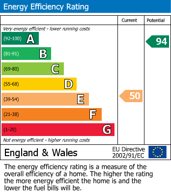 EPC Graph for Polyphant, Launceston. PL15