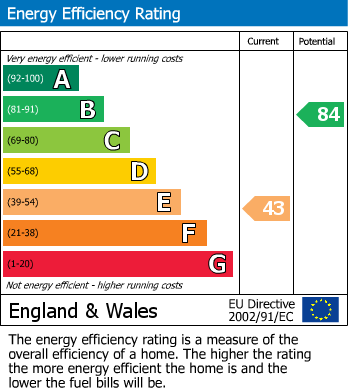 EPC Graph for Trencreek Road, Newquay