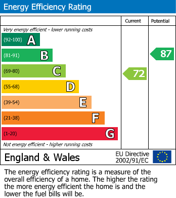 EPC Graph for Trelawney Parc, St. Columb