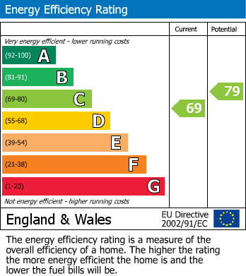 EPC Graph for Anchor Quay, Penryn