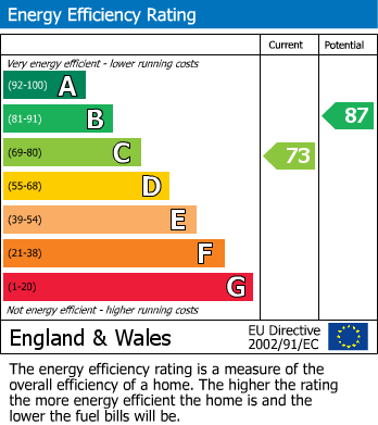 EPC Graph for Trelawney Parc, St. Columb