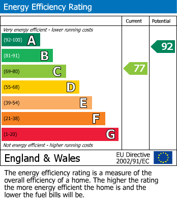 EPC Graph for Round Ring Gardens, Penryn