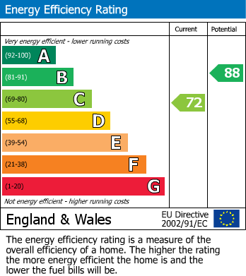 EPC Graph for Polgrean Place, St. Blazey, Par