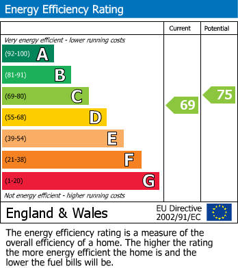 EPC Graph for Sawles Road, St. Austell