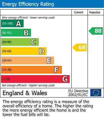 EPC Graph for Tedder Road, Penwithick, St. Austell