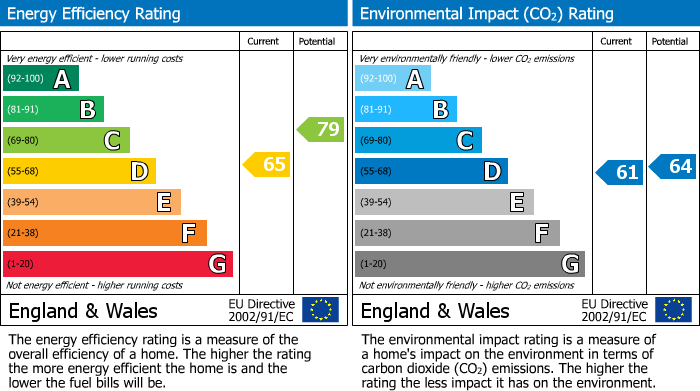 EPC Graph for Poplars Court, Perranporth, Cornwall