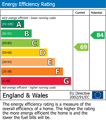 EPC Graph for Highfield Avenue, St. Austell