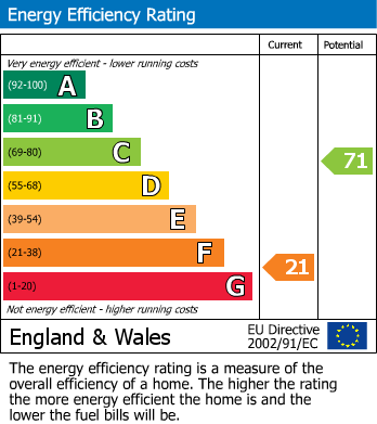 EPC Graph for Hillpark  Cottages, Launceston