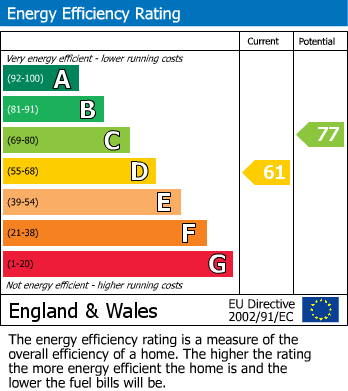 EPC Graph for Hollies Road, Launceston
