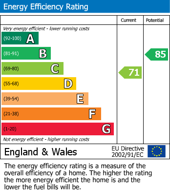 EPC Graph for Mount Wise, Newquay