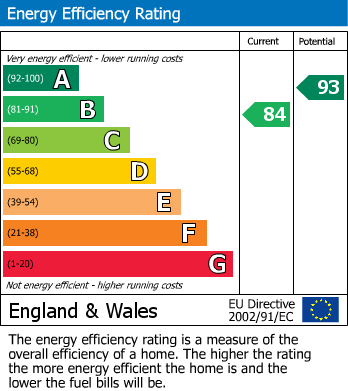 EPC Graph for Windmill Park, Launceston