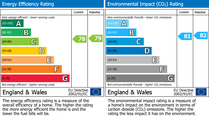 EPC Graph for Windmill Hill,Launceston,Cornwall