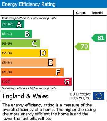 EPC Graph for Goldfinch Close, Launceston, PL15