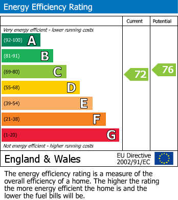 EPC Graph for Anchor Quay, Penryn