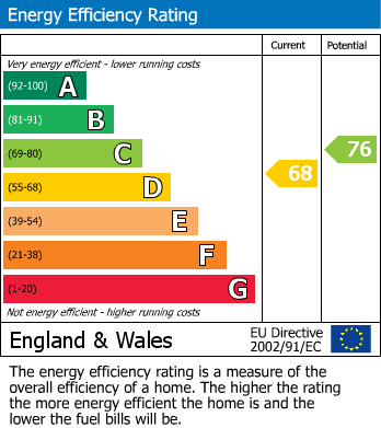EPC Graph for Edgcumbe Green, St. Austell