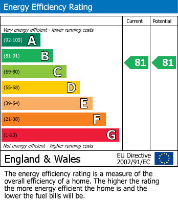 EPC Graph for Berkeley Hill, Falmouth