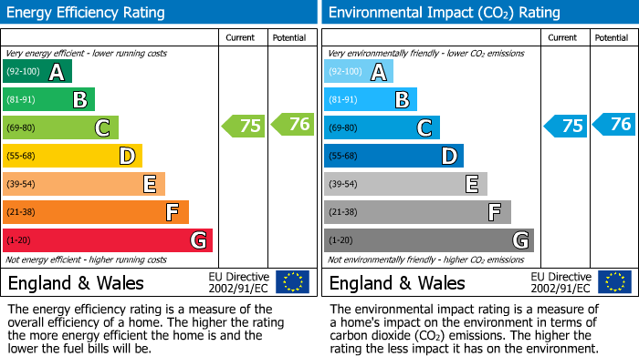 EPC Graph for Snowdrop Crescent, Launceston