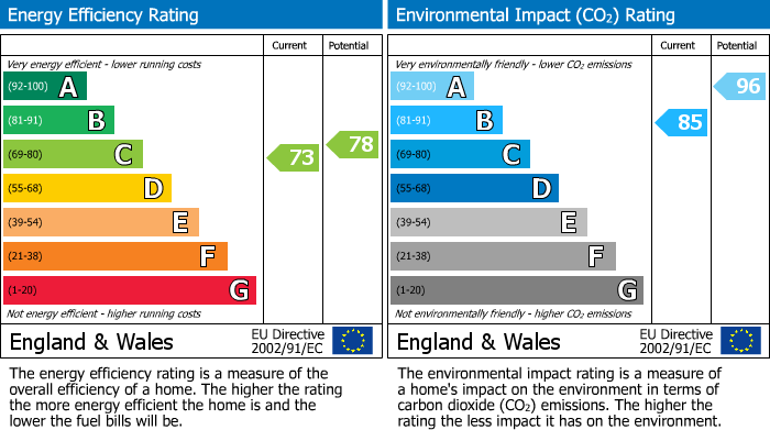 EPC Graph for Charlestown